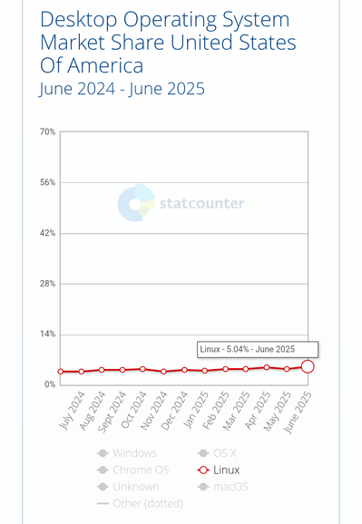 https://gs.statcounter.com/os-market-share/desktop/united-states-of-america