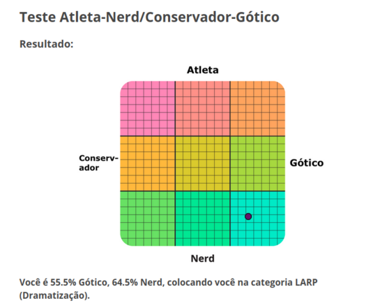Um diagrama de dois eixos, em que o eixo x representa o quão conservador/gótico eu sou e o eixo y representa o quão atlético/nerd eu sou. O resultado caiu bastante perto da extremidade inferior direita, indicando muito mais gótico do que conservador e muito mais nerd do que atleta.