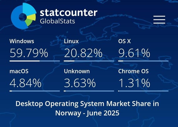 Market share chart of desktop operating systems in Norway, June 2025. Windows leads at 59.79%, followed by Linux at 20.82% and OS X at 9.61%.