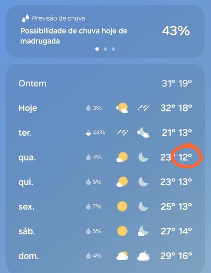 Imagem de aplicativo de previsão do tempo, mostrando a mínima que ontem e hoje está marcada como 19C e 18C, respectivamente, cair abruptamente para 13C na terça. Na quarta, está marcada em destaque a temperatura mínima de 12C.