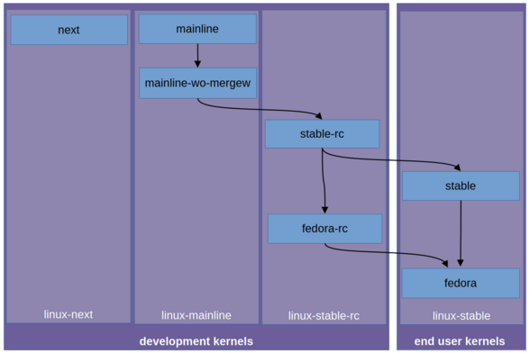 A graphic showing what the footnote of https://fedoraproject.org/wiki/Kernel_Vanilla_Repositories#Choose_the_kernel_vanilla_copr_matching_your_needs explains