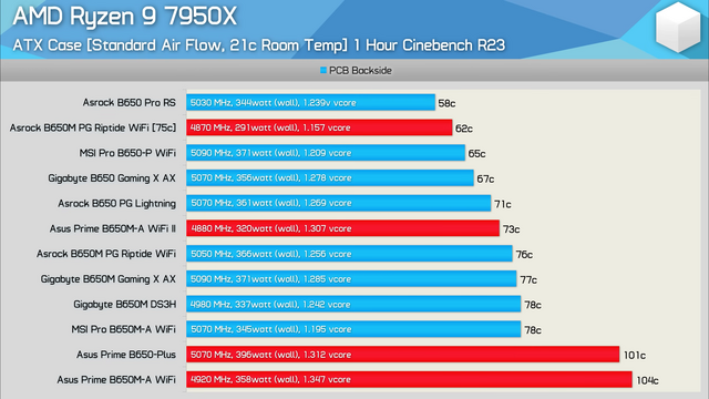 A chart from Hardware Unboxed showing various AMD motherboards with respect to CPU temperature running Cinebench R23.  The worse board in the list is the Asus Prime B650M-A WIFI II running at 73C under load which isn't great though not as bad as the OG B650M-A WIFI.