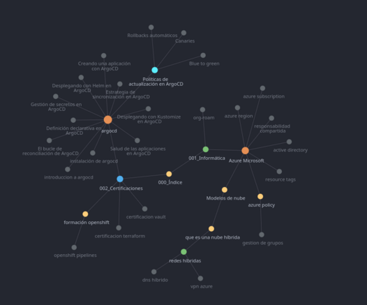 Se ve un grafo de relación de puntos. En los titulares de los puntos aparecen cosas aburridas de informática. Que si Azure, que si OpenShift y todas esas mierdas.