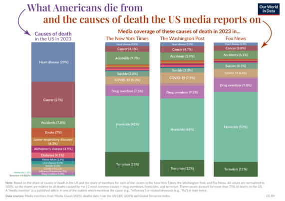 Diagram showing the distribution of causes of death next to the media coverage distribution of causes of death from 3 major print/website next sources: Fox News, Washington Post and New York Times. The differences between reporting and reality couldn't be more stark.