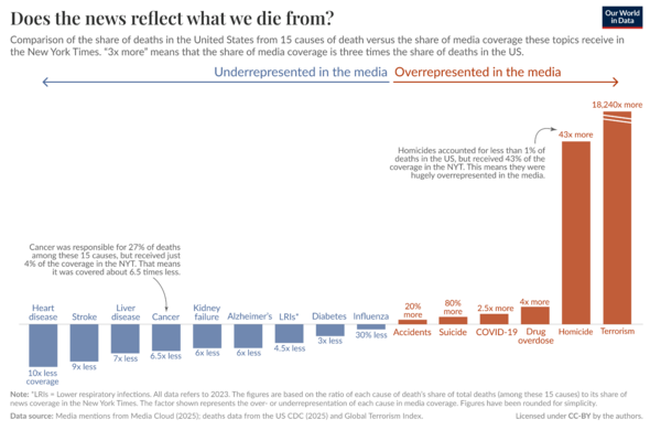 Does the news reflect what we die from?

Comparison of the share of deaths in the USA from 15 causes vs the media coverage they receive in the NYT. "3x more" means that the media coverage is 3x more than the share deaths.

Stark outliers are Homicide (43x more), Terrorism at (18,240x more), Heart disease (10x less), Stroke (9x less)