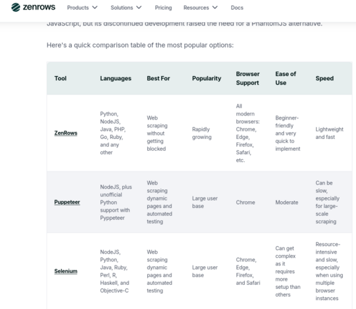 a table comparing web scraping tools. The table has five columns: "Tool", "Languages", "Best For", "Popularity", "Ease of Use", and "Speed". 

The first row lists "ZenRows" as the tool, with "Python, NodeJs, Java, PHP, Go, Ruby, and any other" as the languages supported, “Web scraping without getting blocked” as its best use, “Rapidly growing” as the popularity, “Beginner-friendly and very quick to implement” as the ease of use, and “Lightweight and fast” as its speed. The second row lists "Pup…