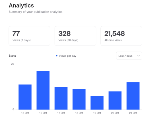 My Blog has reached an all time views count of 21k