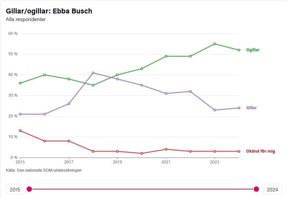 En mätning från SOM institutet visar att 52% av deras slumpvis valda panel uttryckligen ogillar Ebba Busch
