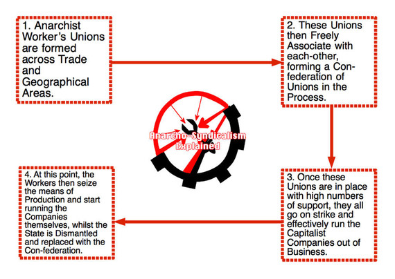 A flowchart explains anarcho syndicalism using four numbered boxes connected by arrows around a central black and red gear and wrench symbol. Box 1 says anarchist workers unions form across trades and geographic areas. Box 2 says these unions freely associate to create a confederation. Box 3 says once numerous and organized the unions strike and force capitalist companies out of business. Box 4 says workers then seize the means of production run companies collectively and dismantle the state re…