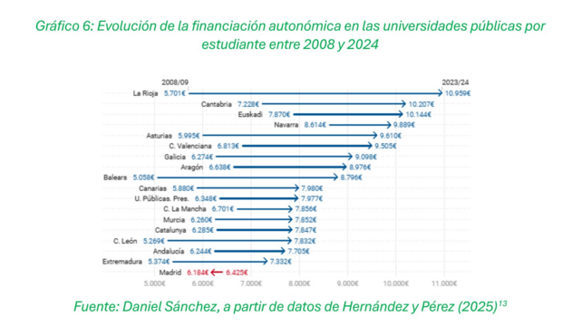 datos sobre el desguace de la universidad pública en la CAM
