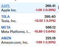 Screeen shot from finance.yahoo.com (stock prices)

AAPL 266.41
Apple Inc. -1.05 (-0.39%)
TSLA 395.40
Tesla, Inc. -13.52 (-3.31%)
META 586.12
Meta Platforms, -15.89 (-2.64%)
AMZN 22518
Amazon.com, Inc. -7.69 (-3.30%)
