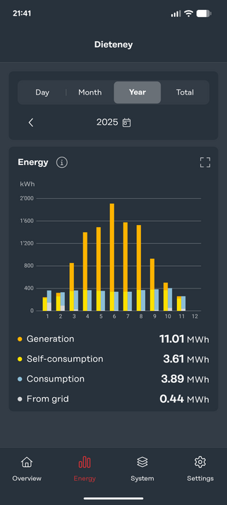 Dieses Bild ist ein Screenshot einer Energie-App. Der Bildschirm ist in drei Teile unterteilt: einen oberen Bereich mit Tabulatoren und einem Datumswähler, einen zentralen Diagrammbereich und einen unteren Bereich mit Metriken.

Der obere Bereich zeigt die Registerkarten „Tag“, „Monat“, „Jahr“ und „Gesamt“. Unterhalb der Registerkarten befindet sich ein Datumswähler, der auf „2023“ eingestellt ist, mit einem Pfeil nach links.

Der zentrale Bereich enthält ein Balkendiagramm mit zwölf Balken, di…