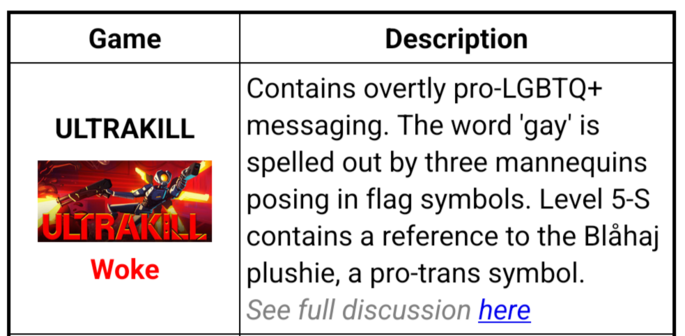 screenshot of the woke games detector, ULTRAKILL is listed as woke for the following reasons: Contains overtly pro-LGBTQ+ messaging. The word 'gay' is spelled out by three mannequins posing in flag symbols. Level 5-S contains a reference to the Blåhaj plushie, a pro-trans symbol.