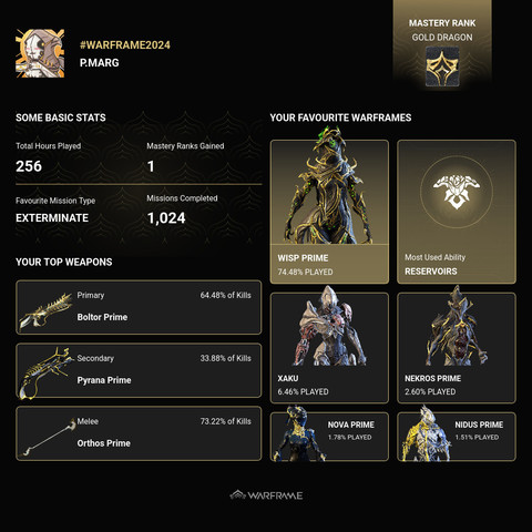 Warframe 2024 player summary card for user P.MARG showing Mastery Rank Gold Dragon, 256 hours played, 1 mastery rank gained, favorite mission type Exterminate, 1024 missions completed, top Warframes being Wisp Prime at 74.48 percent played with most used ability Reservoirs, Xaku at 6.46 percent, Nekros Prime at 2.60 percent, Nova Prime at 1.78 percent, and Nidus Prime at 1.51 percent, and top weapons being Boltor Prime primary with 64.48 percent of kills, Pyrana Prime secondary with 33.88 perce…
