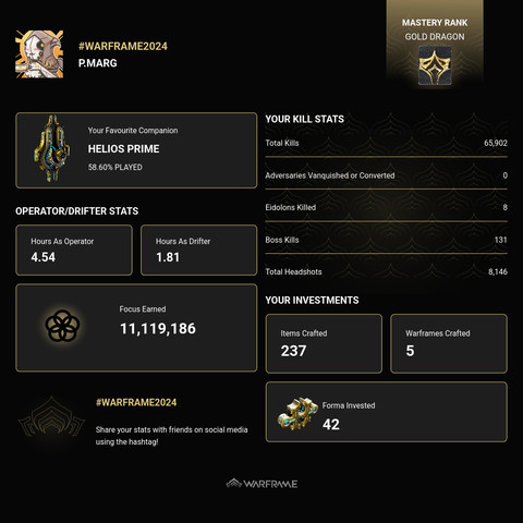 The image is a Warframe 2024 player stats summary for a user named P.Marg. The top section shows their Mastery Rank as Gold Dragon, with the hashtag #WARFRAME2024. The user's favorite companion is Helios Prime, which has been played 58.60% of the time. The player's kill statistics are displayed next, with a total of 65,902 kills, 0 adversaries vanquished or converted, 8 Eidolons killed, 131 boss kills, and 8,146 total headshots.
For Operator/Drifter stats, the player has spent 4.54 hours as Op…