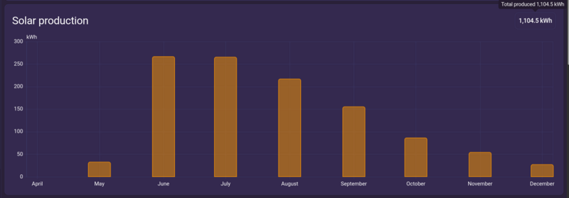 June: 266kWh
July: 265.7kWh
August: 217kWh
September: 155.4kWh
October: 86.1kWh
November: 54kWh
December: 27kWh
