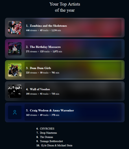 A multicolored chart listing top played artists along with aggregate play stats.

Your Top Artists of the year

1. Zombina and the Skeletones
446 streams
65 tracks
1,134 min

2. The Birthday Massacre
271 streams
125 tracks
1,072 min

3. Dum Dum Girls
225 streams
50 tracks
701 min

4. Wall of Voodoo
195 streams
92 tracks
735 min

5. Craig Wedren & Anna Waronker
163 streams
69 tracks
378 min

6. CHVRCHES
7. Drop Nineteens
8. The Donnas
9. Teenage Bottlerocket
10. Kyle Dixon & Michael Stein