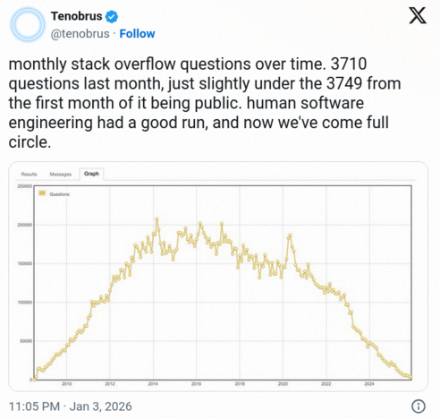 monthly stack overflow questions over time. 3710 questions last month, just slightly under the 3749 from the first month of it being public. human software engineering had a good run, and now we've come full circle.