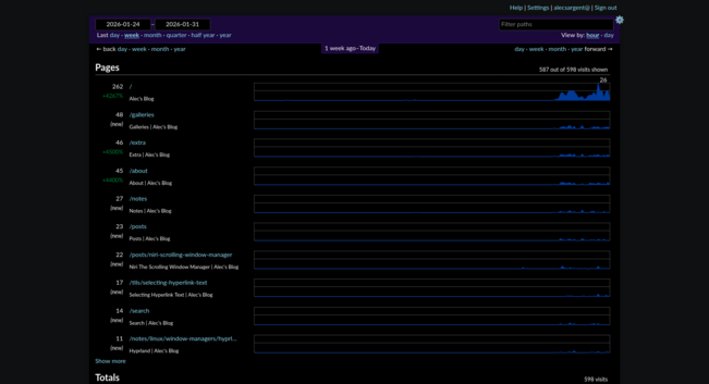 Graph showing visit analytics of my blog which have increased anomaly up to 4200%