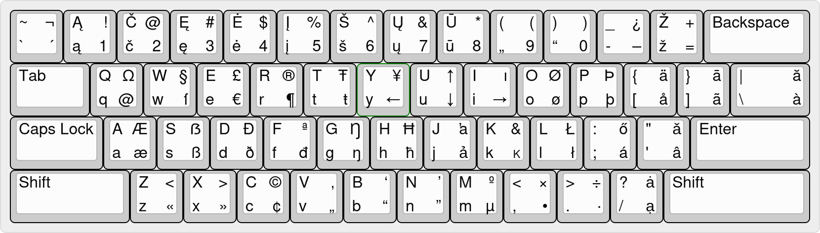Linux "Lithuanian" klaviatūros išdėstymas su pažymėtais visais 4 lygiais.
