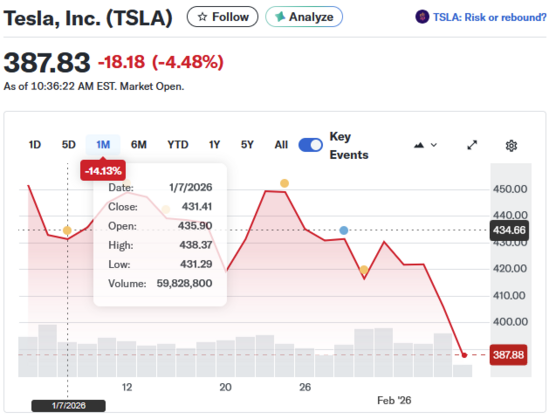 Screenshot of value of Tesla shares from finance.yahoo.com.
It shows last month changes and it went under $400 FINALLY!

Now it's $387.83 -18.18% in month (-4.48% todays change)