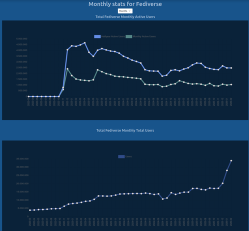 Graphs for Monthly Active Users and Monthly Total Users of the Fediverse.

The number of active users is either stable or very slightly declining. The number of total users has been growing exponentially since December 2025.

Taken from https://fediverse.observer/stats&months=48