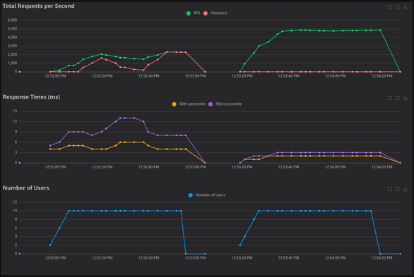The graph of the `/workers` endpoint.  The left-hand graph is the Python/Flask version (old) and the right-hand graph is Golang/Gin (new)