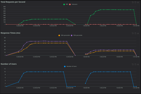 The graph of the `/queue` endpoint.  The left-hand graph is the Python/Flask version (old) and the right-hand graph is Golang/Gin (new)