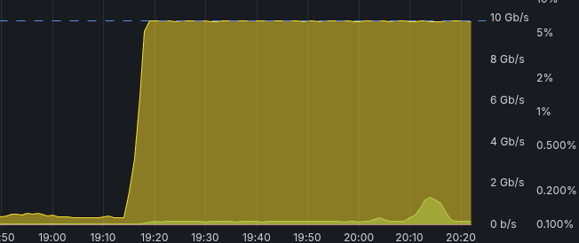 Graphana showing inbound network throughput, and some asshat tried to update every workstation at 7:15pm and buried the network up to 10Gbs.