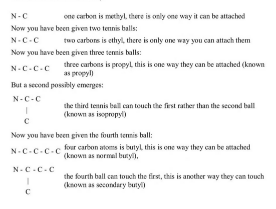 
N - C one carbon is methyl, there is only one way it can be attached

Now you have been given two tennis balls:

N - C - C two carbons is ethyl, there is only one way you can attach them

Now you have been given three tennis balls:

N - C - C - C three carbons is propyl, this is one way they can be attached (known as propyl)

But a second possibly emerges:

N - C - C
       |
      C

the third tennis ball can touch the first rather than the second ball (known as isopropyl)

Now you have …
