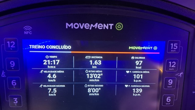 Tela de esteira de academia, indicando tempo de 21 minutos e 17 segundos, distância de 1,63km, 97 kcal, 4,6km/h de velocidade média, ritmo de 13 minutos e 2 segundos pra cada quilômetro, 101 bpm de frequência cardíaca média, velocidade máxima de 7,5km/h, ritmo máximo de 8 minutos por quilômetro e 139 bpm de frequência cardíaca máxima.