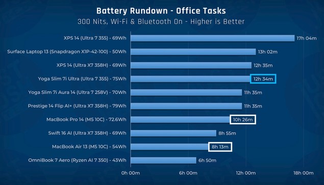 It's a lot of bar charts. Intel mogs everything, including Apple M.