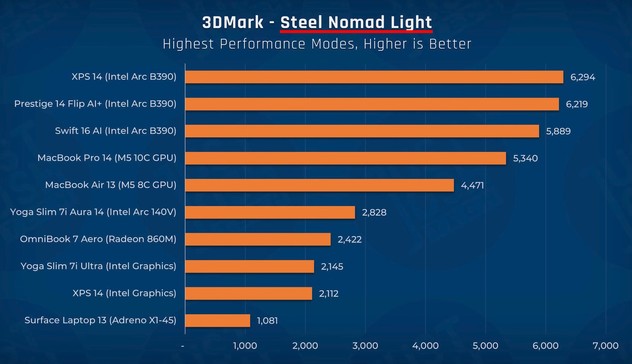 It's a lot of bar charts. Intel mogs everything, including Apple M.