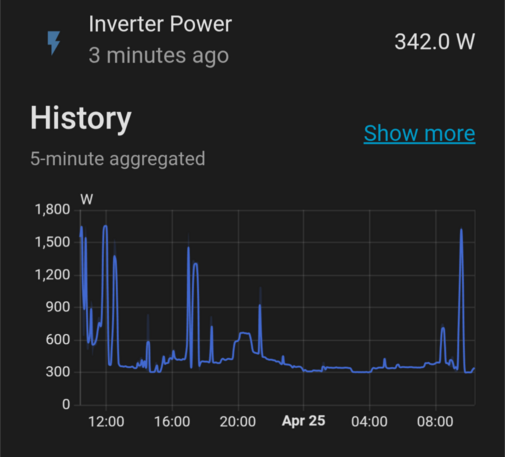 A line graph showing solar-battery inverter power production over a 24-hour period with occasional spikes to ~1650W and a typical idle consumption of around 350W, and notably continuous production overnight