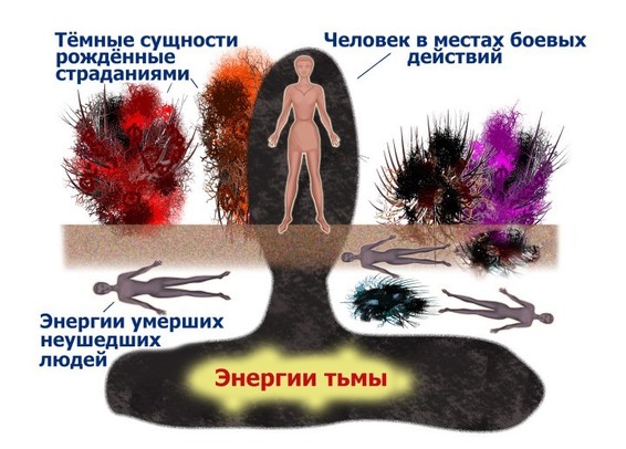 Dark entities born of suffering

Humans in war zones

Energies of deceased people who have not departed

Energies of darkness