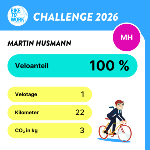 Eine Infografik zur „BIKE TO WORK CHALLENGE 2026“ zeigt Statistiken für Martin Husmann. Der obere blaue Bereich enthält das Logo „BIKE TO WORK PRO VELO“ und den Text „CHALLENGE 2026“. Darunter steht der Name „MARTIN HUSMANN“ neben einem magentafarbenen Kreis mit den Buchstaben „MH“. Ein tür türkisfarbener Balken zeigt „Veloanteil 100 %“, gefolgt von drei gelben Balken mit den Angaben „Velotage 1“, „Kilometer 22“ und „CO₂ in kg 3“. Rechts unten befindet sich eine Illustration einer Person auf ei…