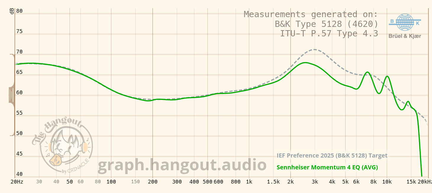 Frequency response of the Sennheiser Momentum 4 EQd to a similar target as IEF Preference 2025.