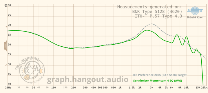 Frequency response of the Sennheiser Momentum 4 EQd to a similar target as IEF Preference 2025. 