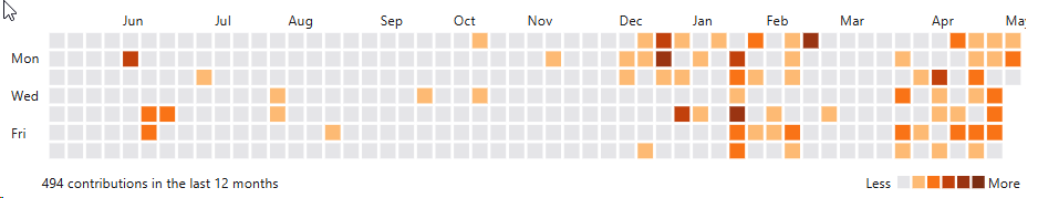 Heat map of programming activity
