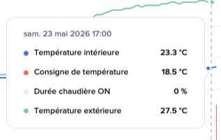 Temperature readings from my thermostat; 27.5°C outside, 23.3°C inside. No fans or AC, and very bad isolation. Not bad.