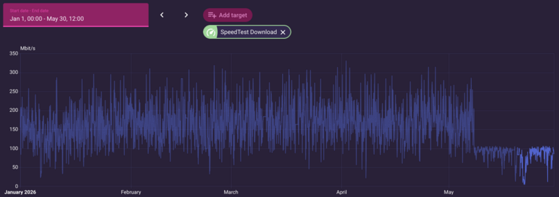 bandwidth speed test hits a wall on 8 May and goes from kinda media 175Mbits/sec to a very throttled 100Mbits/sec