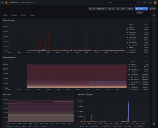 A basic set of graphs in Grafana showing networking, memory, storage, and CPU utilization for a bunch of VMs.