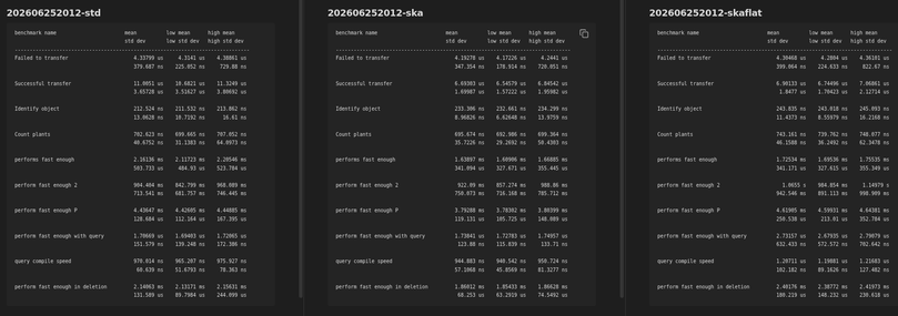 Benchmarks of 3 hash tables:

- the standard one on the left
- the bytell hashtable of Malte Skarupke in the middle
- the flat hash map of Malte Skarupke on the right

The results are very similar, with the bytell hashtable holding a very small advantage