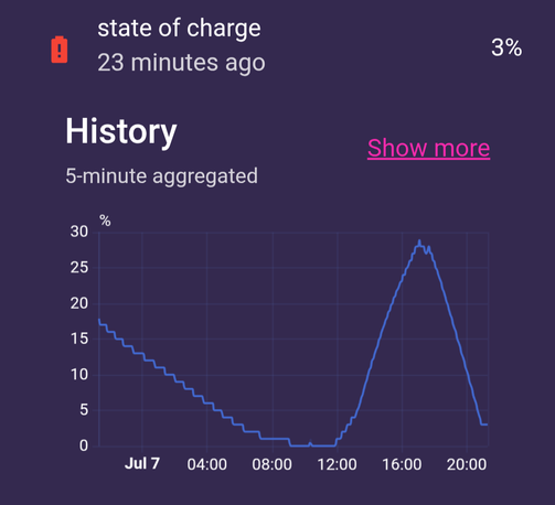 State of Charge graph shown rising to a maximum of 29% at ~16:30 before nosediving to 3% at ~21:15