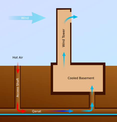 Windcatcher diagram. A tall tower with slats at its highest point is used to induce negative pressure into a system, drawing in hot air from another location into an underground channel. In this channel the air passes over a cool water supply, thereby chilling the air by imparting a portion of the air's heat into the water. The chilled air then enters a large plenum space serving as a refrigerator, cooled living area, or whatever.