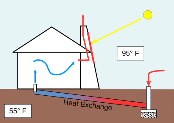 Solar chimney diagram. The function of the system is the same as the wind catcher, except that rather than relying on wind to create airflow, convection of air in a chimney heated by the Sun creates a constant updraft which draws hot air through the system and cools it.
