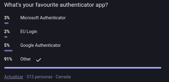 Se ve una encuesta con la siguiente pregunta y resultado:

What's your favourite authenticator app? 

    3% to Microsoft Authenticator
    2% to EU Login
    5% to Google Authenticator
    91% to Other
