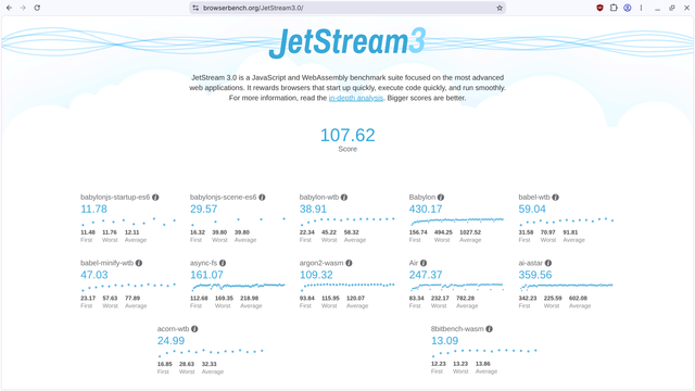 Browser benchmark 'JetStream 3' Chromium score: 107.62 (higher is better)