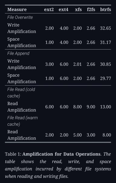 ~16x more write amplification than ext or xfs