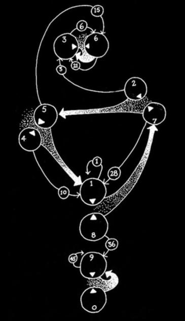 numogram